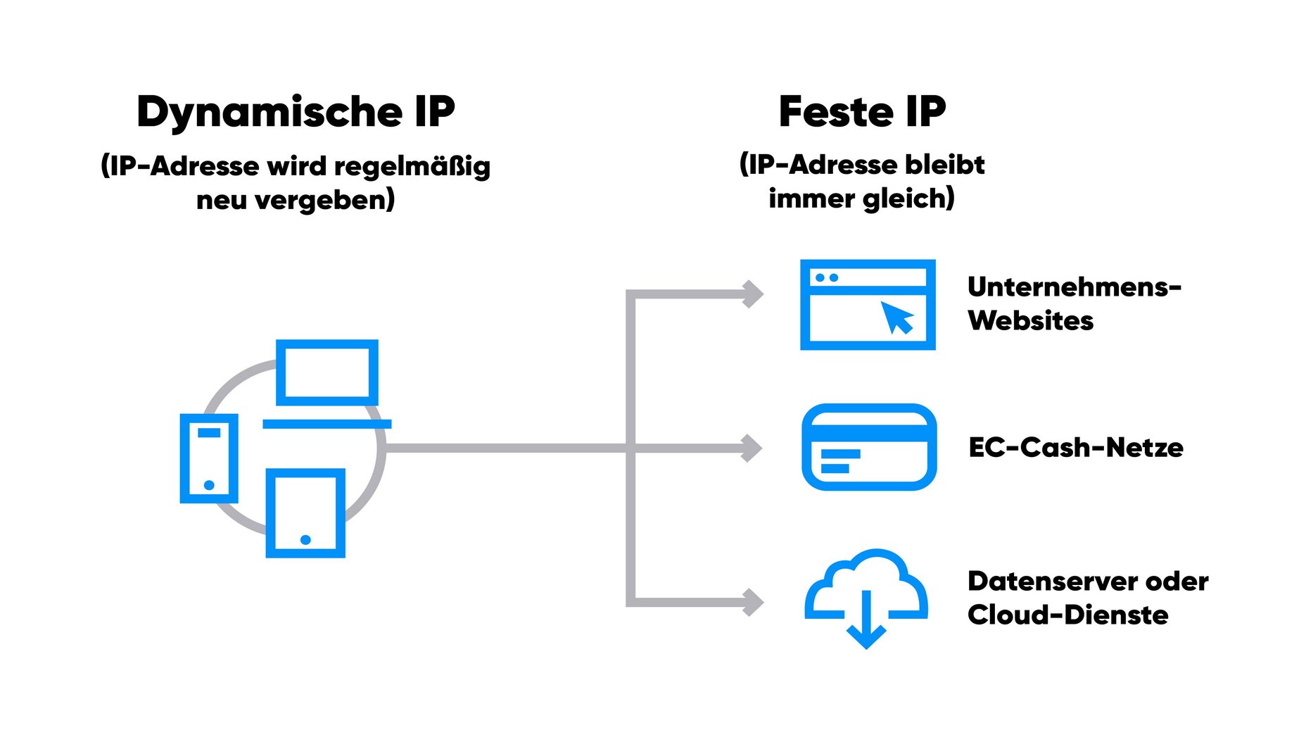 Verwenden Sie eine feste IP-Adresse: Wechseln Sie von einer dynamischen zu einer festen IP-Adresse, um mögliche IP-Konflikte zu vermeiden.
Überprüfen Sie andere Geräte: Prüfen Sie, ob andere Geräte erfolgreich eine Verbindung zum WLAN herstellen können, um festzustellen, ob das Problem spezifisch für Ihr Surface Tablet ist.